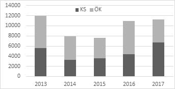 Skr. Bilaga 1 Tabell 5 Faktisk krigsmaterielexport 2013 2017 (mnkr) Tabell 6 Kategorier av krigsmateriel EU ML KS-klassade produkter (övriga är ÖK) 1 ML 1 a utom revolvrar och pistoler samt vapen