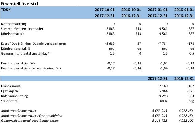 Finansiell översikt Initiator Pharma A/S är ett danskt företag och upprättar sina finansiella räkenskaper i danska kronor (DKK). Initiator Pharma A/S registrerades den 2 maj 2016.