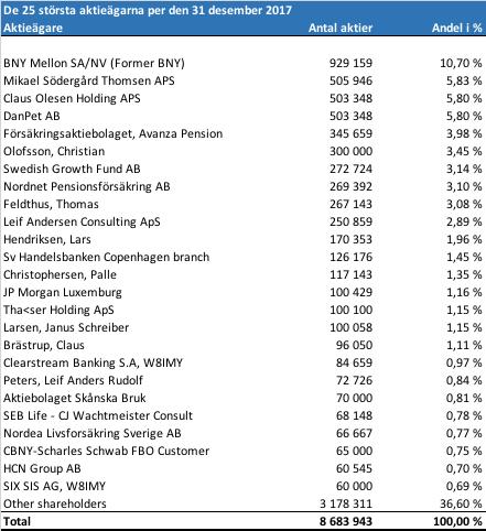 anser sig bolaget ha det kapital som behövs för att finansiera planerade utvecklingsaktiviteter under första kvartalet 2018.