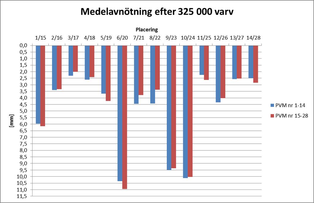 3.1. Slitagemätningar PVM-ring 1 I det första försöket (Ring 1) ingår ABS-beläggningar innehållande penetrationsbitumen, polymer- och gummibitumen med varierande recept och stenkvalitet.