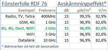 RDF 76 Extra ljus avskärmningsfolie Gummiskrapa för montering 10x7 cm Pris 120 kr