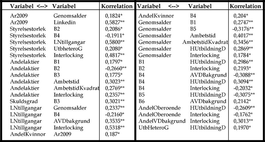 Ytterligare nämnvärda korrelationer finns mellan företagsstorlek och interlocking (0,5318), styrelsestorlek och interlocking (0,4817) och genomsnittsålder och ämbetstid (0.4017).