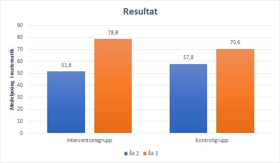 Enligt Käll, Nilsson, och Lindén (2014) så visade sig liknande resultat även i svenska och engelska, där interventionsskolan höjde sig med fyra procentenheter i svenska och fyra procentenheter i