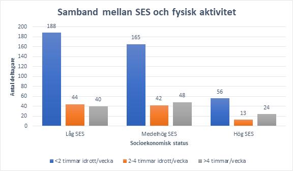 Correa-Burrows et al., (2014) påvisar i sin studie en relation mellan fysisk aktivitet och matematikkunskaper.