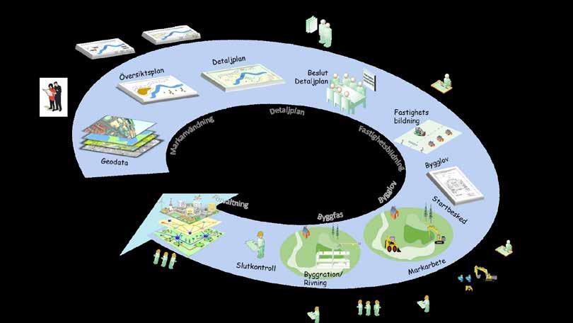 Samhällsbyggnadsprocessen 2025 Visualisering Nationell plattform för geodataaccess Standardiserade detaljplaner Digital dialog