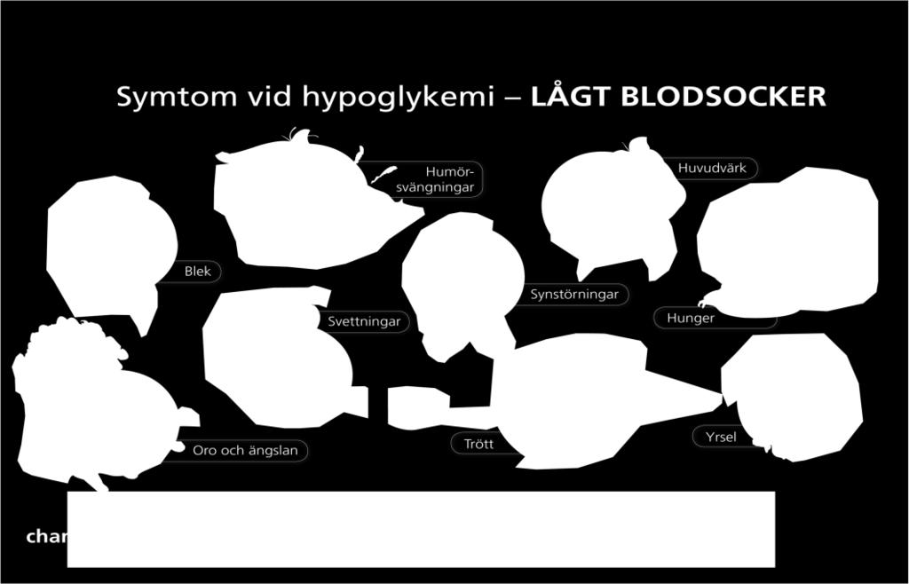 Symtom, orsaker och åtgärder vid lågt/högt blodsocker Lågt blodsocker under 5.0 mmol/l.