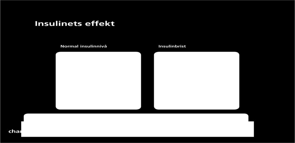 kroniskt högt blodsocker