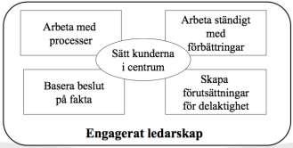 7 (61) Hörnstensmodellen De principer som hörnstensmodellen lyfter upp som viktiga grundstenar i arbetet med offensiv kvalitetsutveckling presenteras i figur 1.