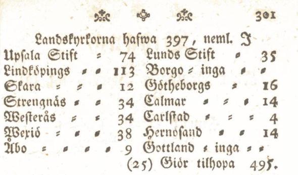 Stift Antal Andel Stift Antal Andel Uppsala 74 15% Lunds 35 7% Linköpings 113 23% Borgå 0 0% Skara 12 2%