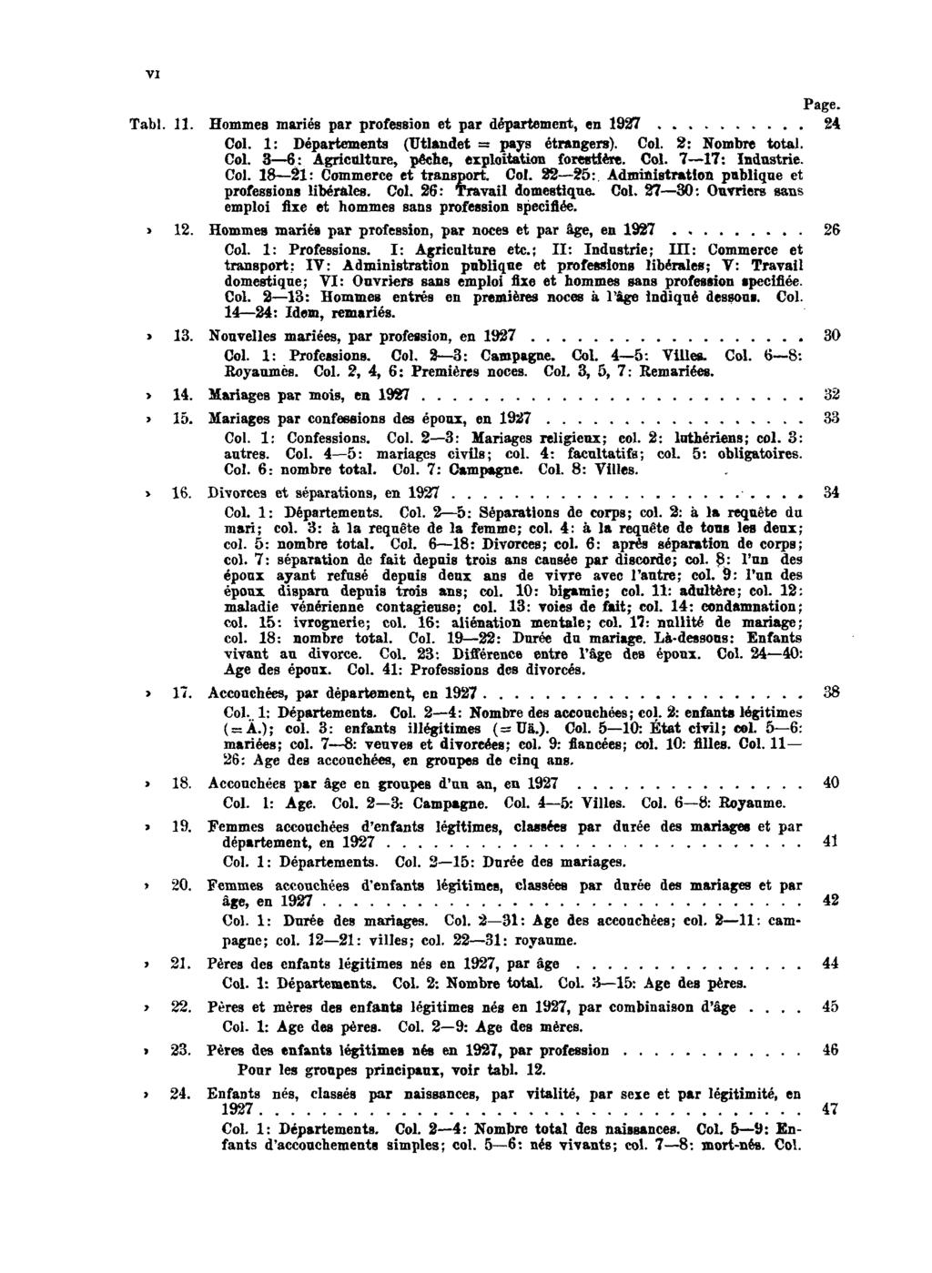 VI Page. Tabl. 11. Hommes mariés par profession et par département, en 1927 24 Col. 1: Départements (Utlandet = pays étrangers). Col. 2: Nombre total. Col. 3 6: Agriculture, pèche, exploitation forestière.