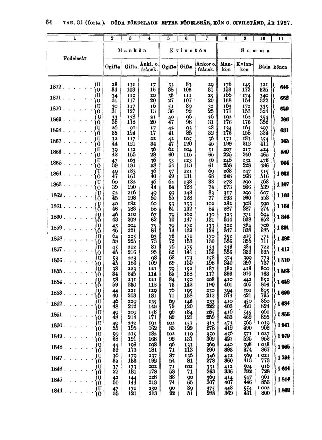 64 TAB. 31 (forts).