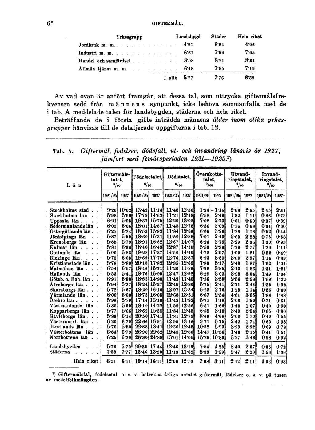 6* GIFTERMÅL. Av vad ovan är anfört framgår, att dessa tal, som uttrycka giftermålsfrekvensen sedd från männens synpunkt, icke behöva sammanfalla med de i tab.