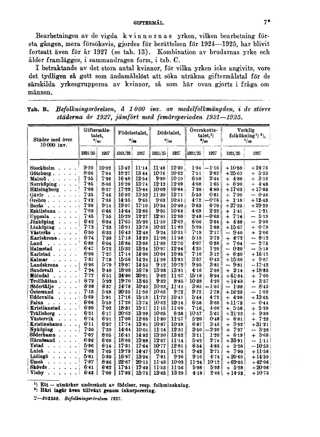 GIFTERMÅL. 7* Bearbetningen av de vigda kvinnornas yrken, vilken bearbetning första gången, mera försöksvis, gjordes för berättelsen för 1924 1925, har blivit fortsatt även för år 1927 (se tab. 13).