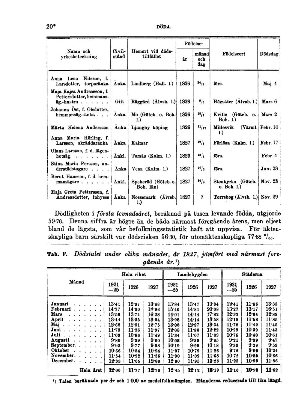 20* DÖDA. Dödligheten i första levnadsåret, beräknad på tusen levande födda, utgjorde 59-76.