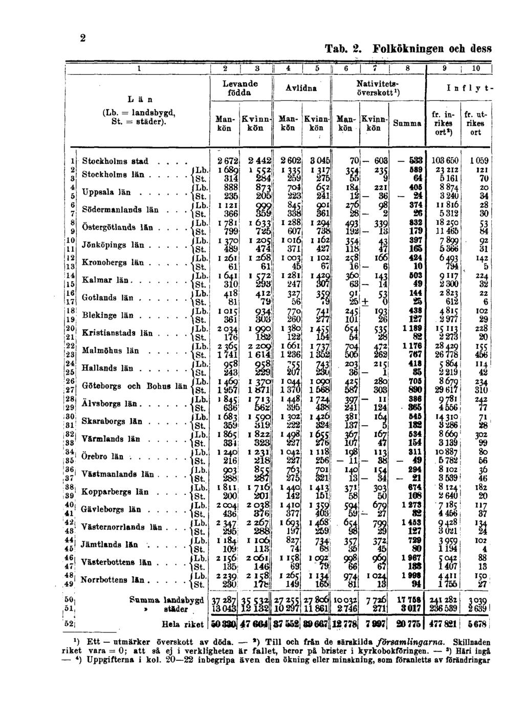 2 Tab. 2. Folkökningen och dess 1) Ett utmärker överskott av döda. 2) Till och frän de särskilda församlingarna.