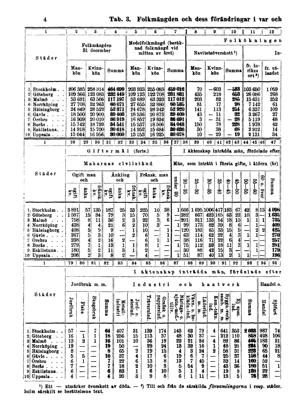 4 Tab. 3. Folkmängden och dess förändringar i var och 1) Ett utmärker överskott at dsda.