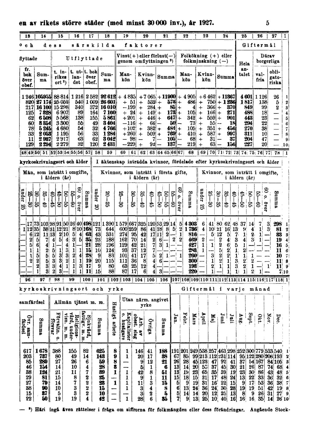 en av rikets större städer (med minst 30000 inv.), år 1927.