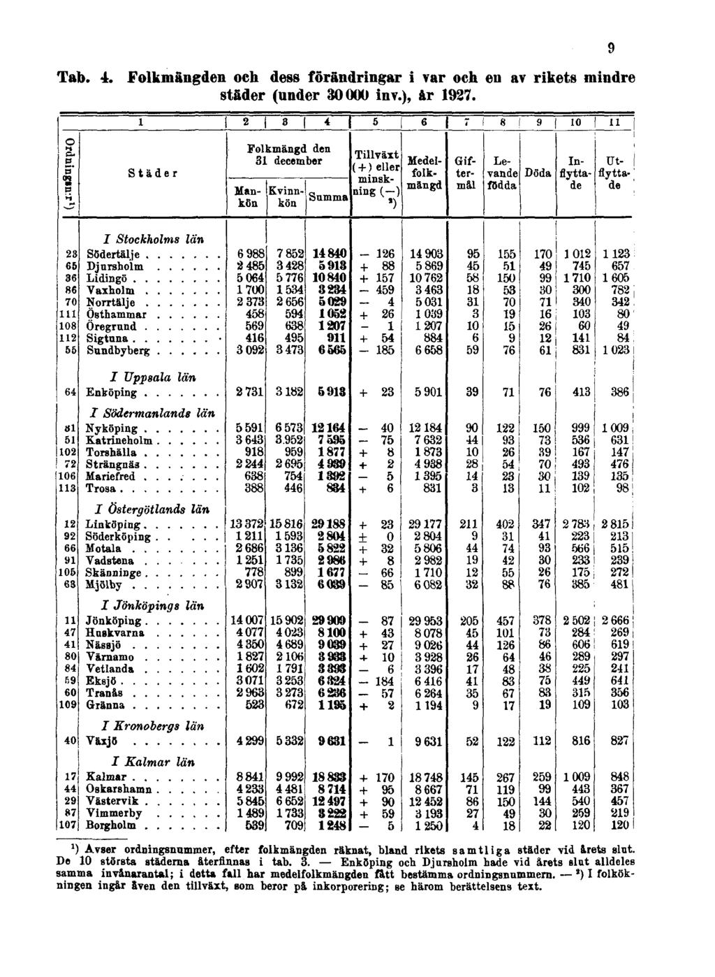 Tab. 4. Folkmängden och dess förändringar i var och en av rikets mindre städer (under 30000 inv.), år 1927.