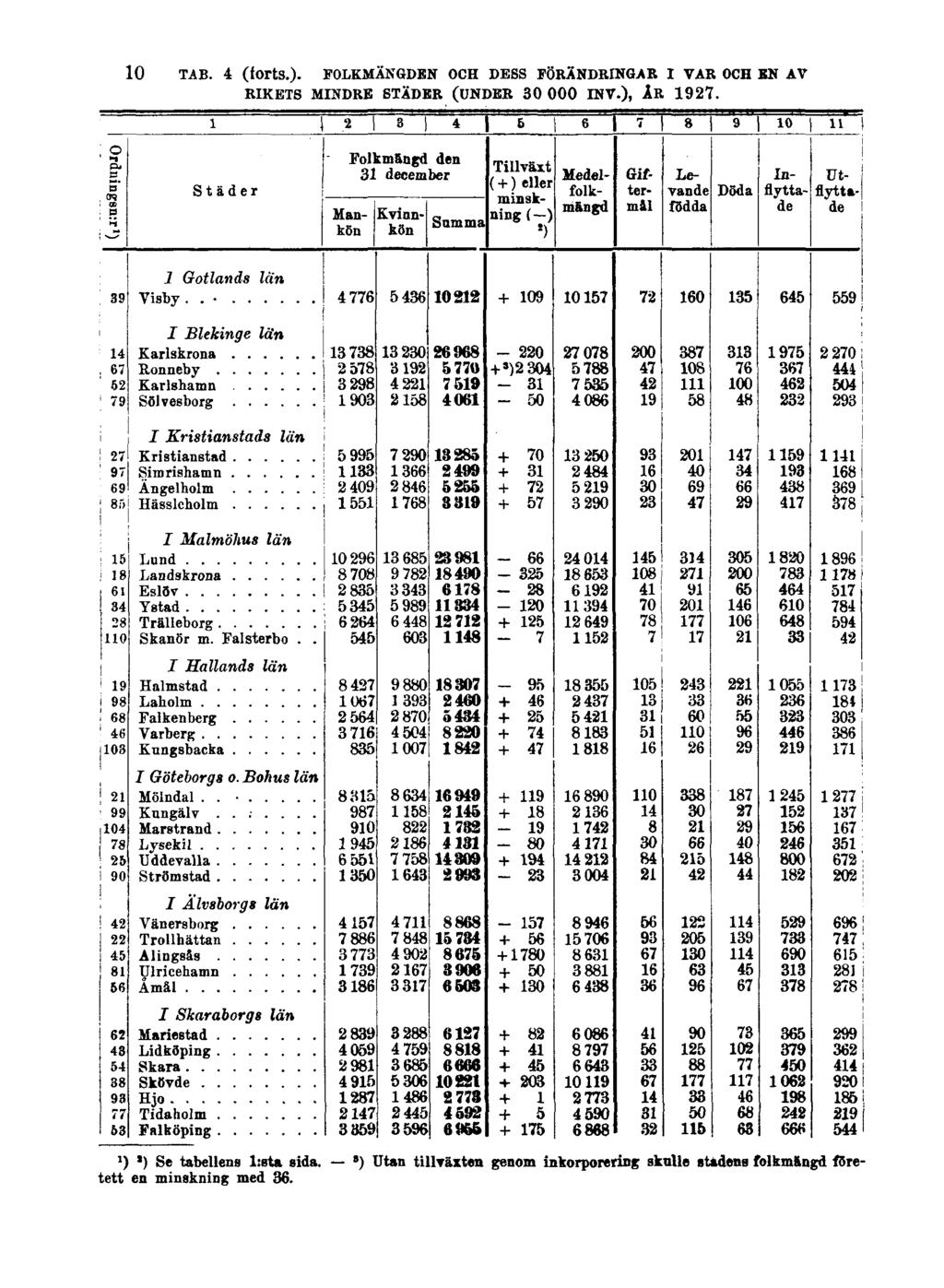 10 TAB. 4 (forts.). FOLKMÄNGDEN OCH DESS FÖRÄNDRINGAR I VAR OCH EN AV RIKETS MINDRE STÄDER (UNDER 30000 INV.), ÅR 1927.