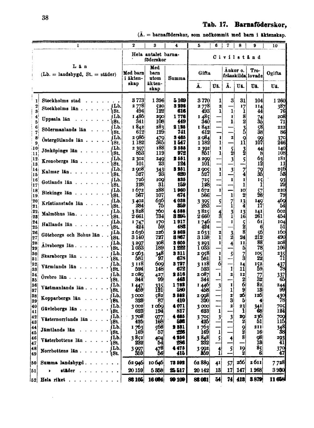 38 Tab. 17. Barnaföderskor, (Ä.