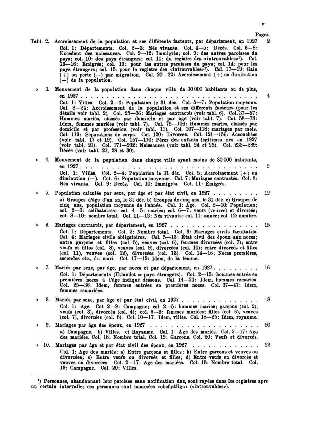 Pages. Tabl. 2. Accroissement de la population et ses différents facteurs, par département, en 1927 2 Col. 1: Départements. Col. 2 3: Nés vivants. Col. 4 5: Décès. Col. 6 8: Excédent des naissances.