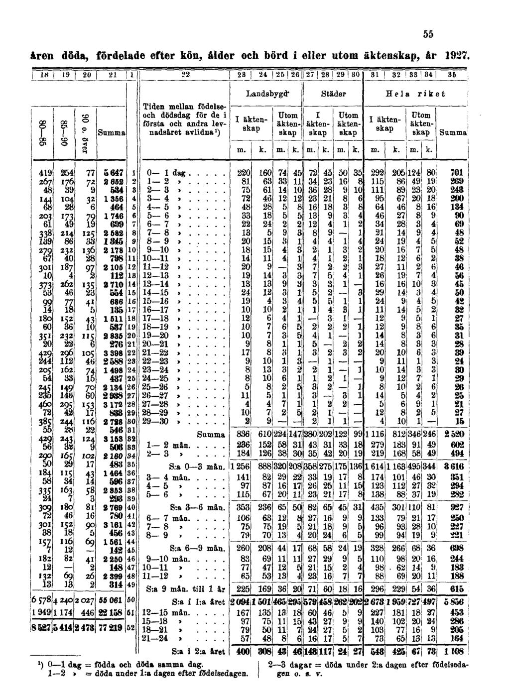 åren döda, fördelade efter kön, ålder och börd i eller utom äktenskap, år 1927.