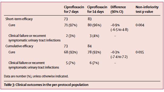 Vetenskapligt underlag - pyelonefrit Ciprofloxacin 7 dagar mot 14 dagar lika bra hos kvinnor Sandberg T et al.