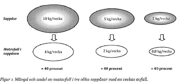 Mängd och andel Resultat i procent kan användas för beräkning av hur stor andel ett visst avfallsslag utgör av den totala mängden under t.ex. ett år i en kommun.