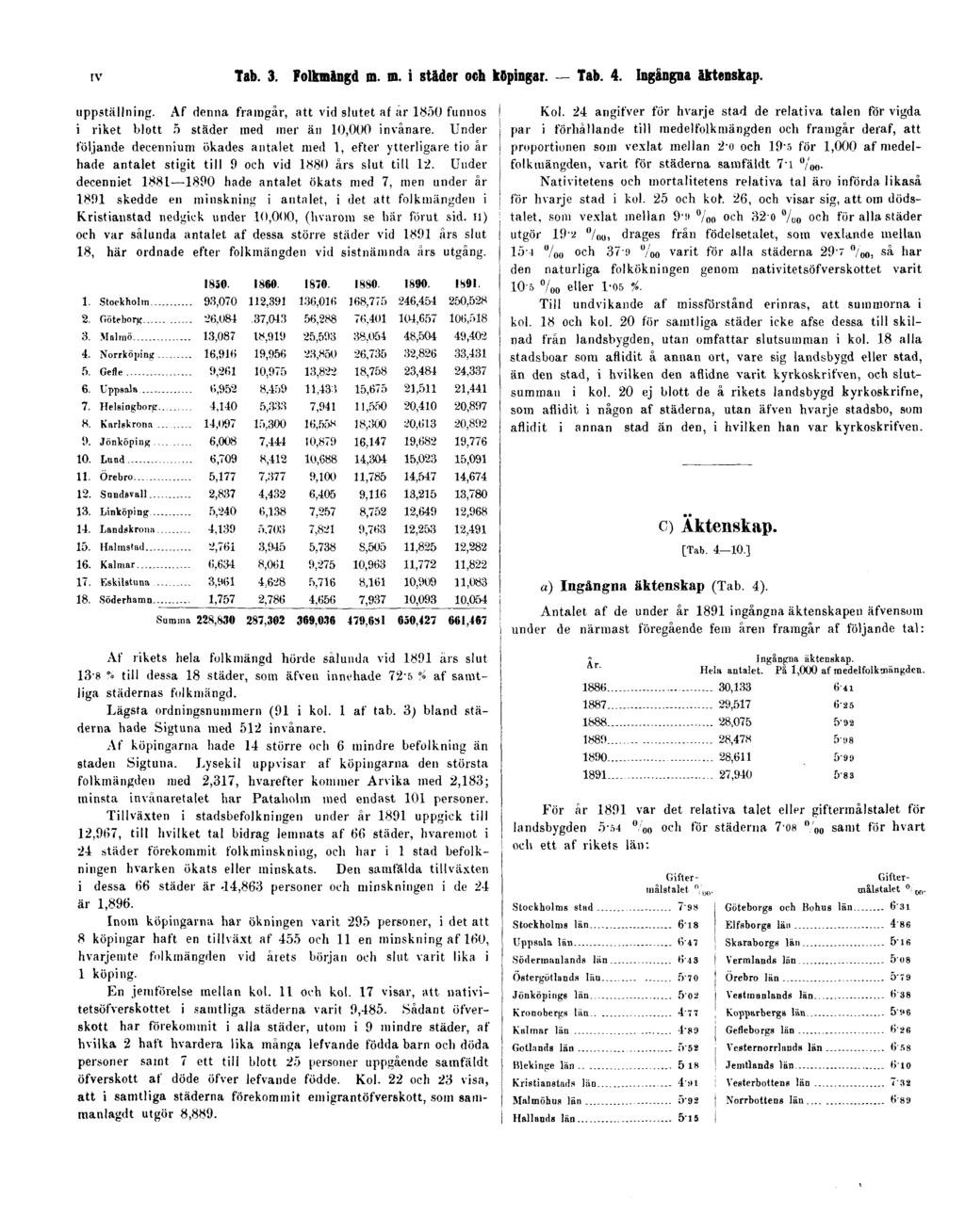 IV Tab. 3. Folkmångd m. m. i städer och köpingar. Tab. 4. Ingångna äktenskap. uppställning. Af denna framgår, att vid slutet af ar 1850 funnos i riket blott 5 städer med mer än 10,000 invånare.