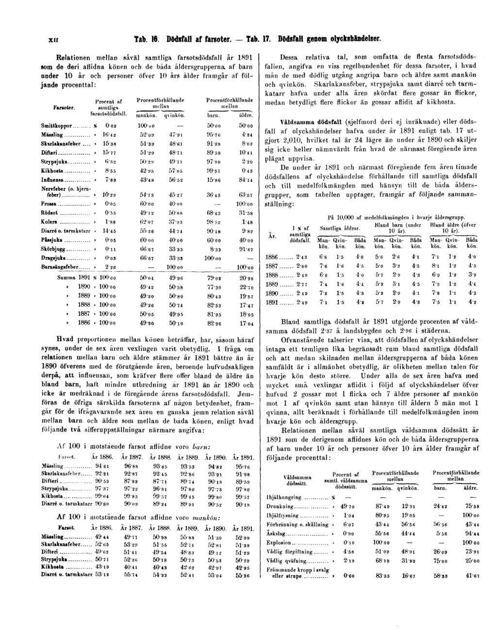 XII Tab. 16. Dödsfall af farsoter. Tab. 17. Dödsfall genom olyckshändelser.