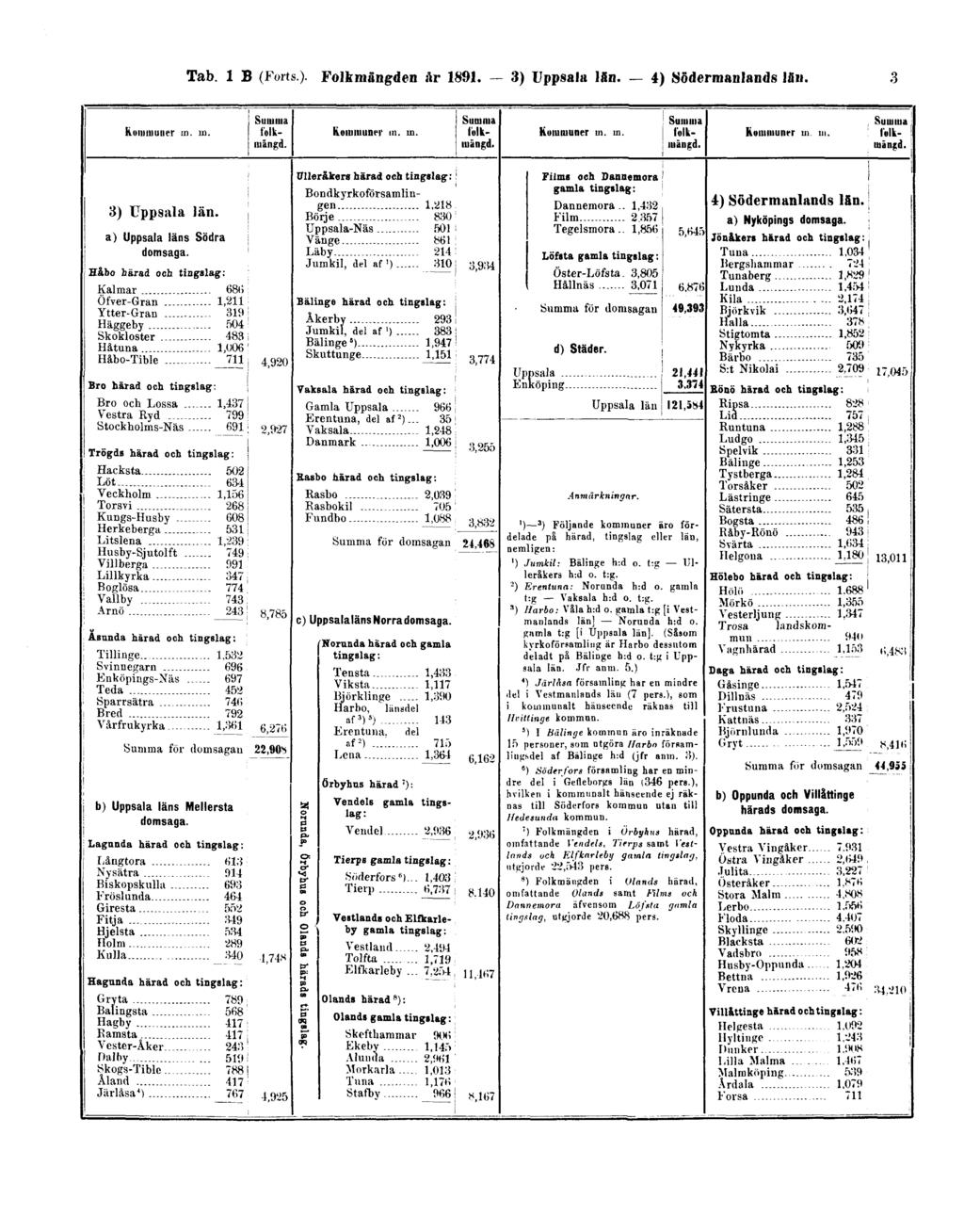 Tab. 1 B (Forts). Folkmängden år 1891.