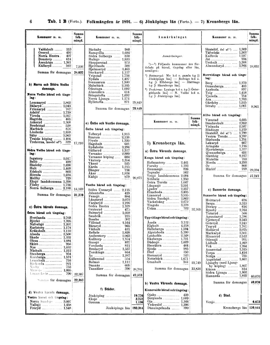 6 Tab. 1 B (Forts). Folkmängden år 1891.