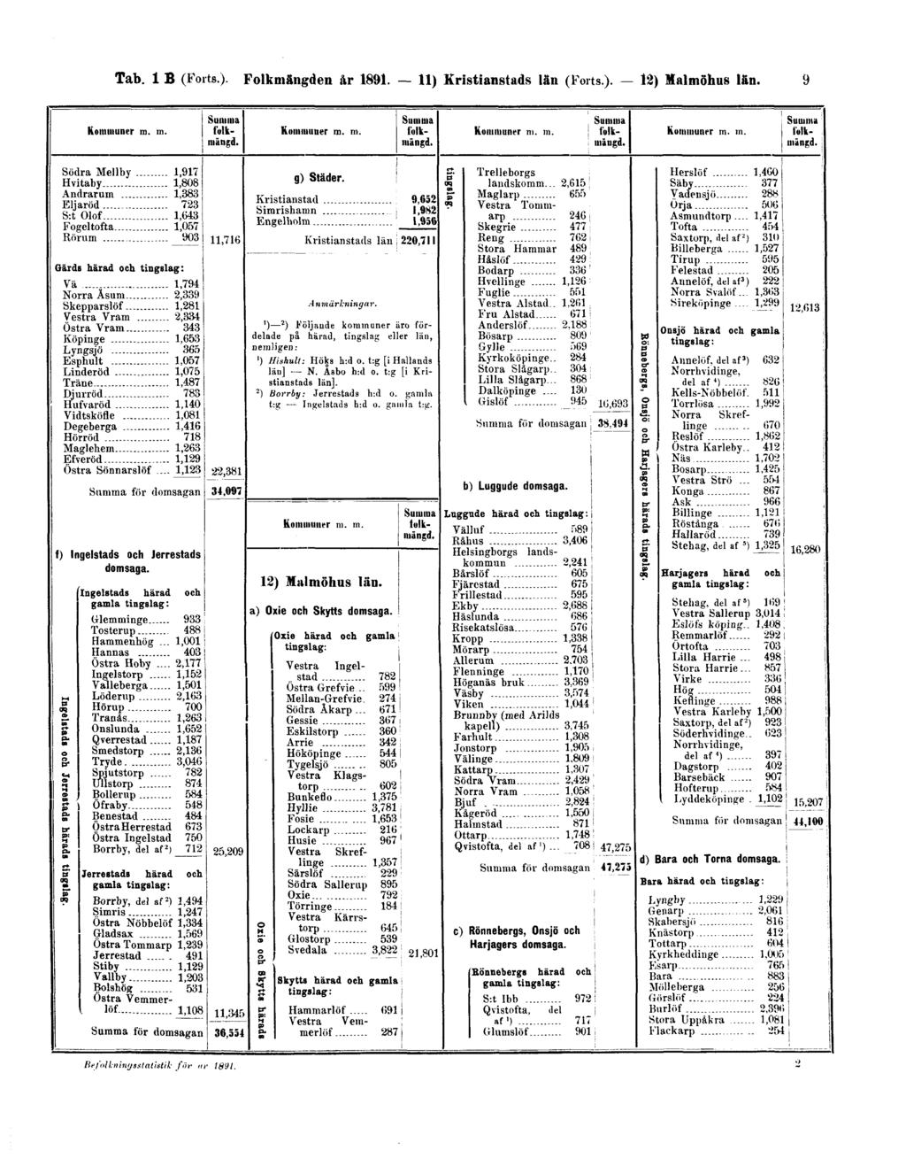 Tab. 1 B (Forts.). Folkmängden år 1891.