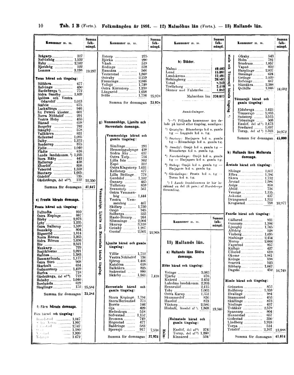 10 Tab. 1 B (Forts). Folkmängden år 1891.