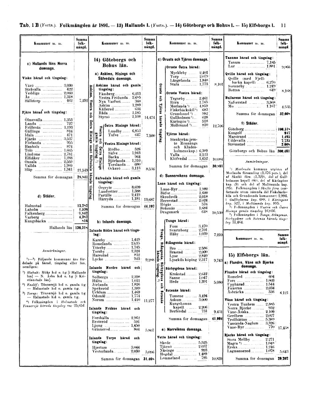 Tab. 1 B (Forts). Folkmängden år 1891. 13) Hallands l.