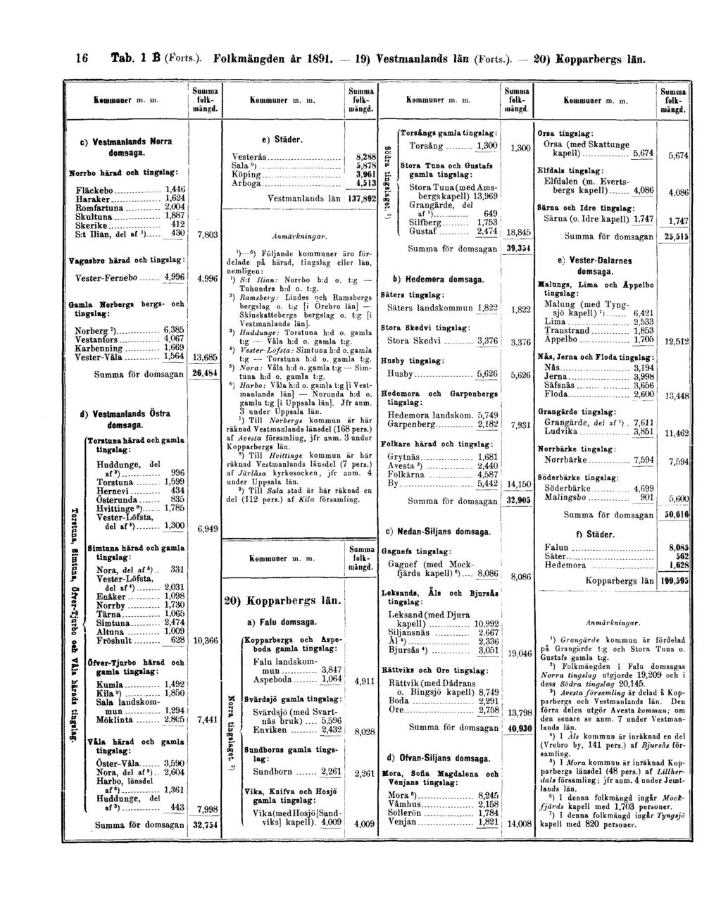 16 Tab. 1 B (Forts). Folkmängden år 1891.