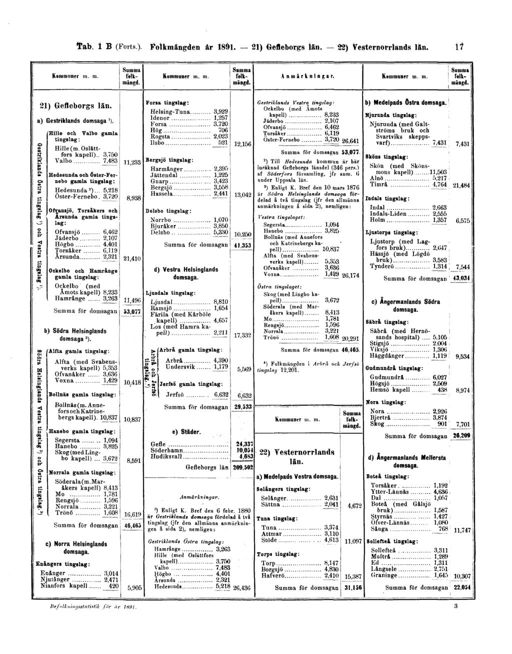 Tab.1 B (Forts). Folkmängden år 1891.