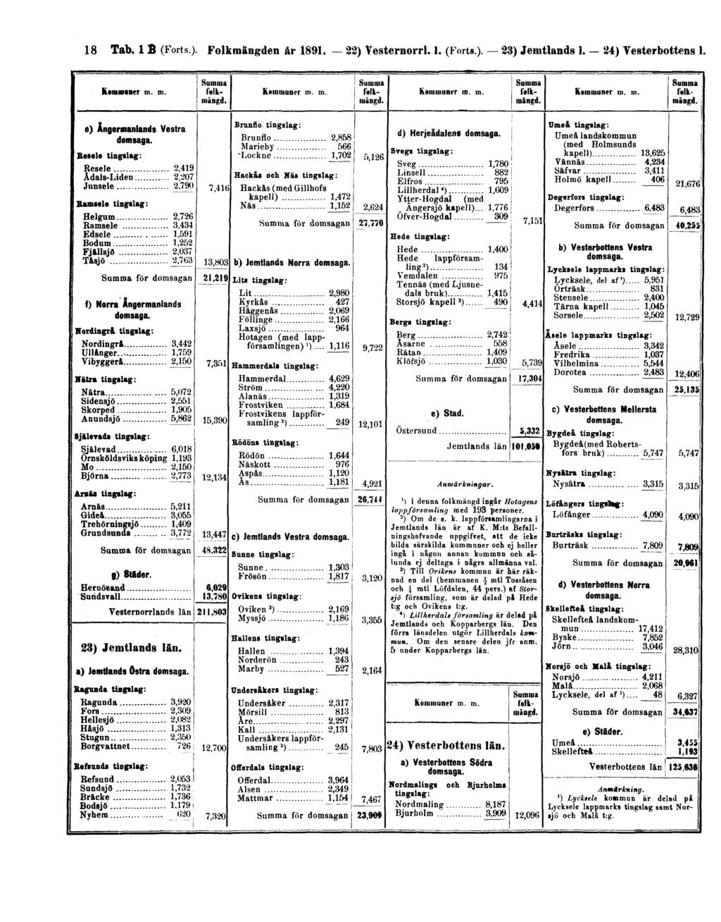 18 Tab. 1 B (Forts). Folkmängden år 1891.