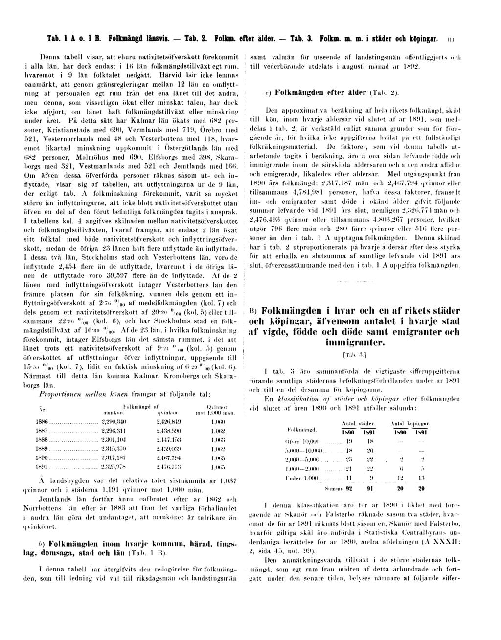 Tab. 1 A o. 1 B. Folkmängd länsvis. Tab. 2. Folkm. efter ålder. Tab. 3. Folkm. m.