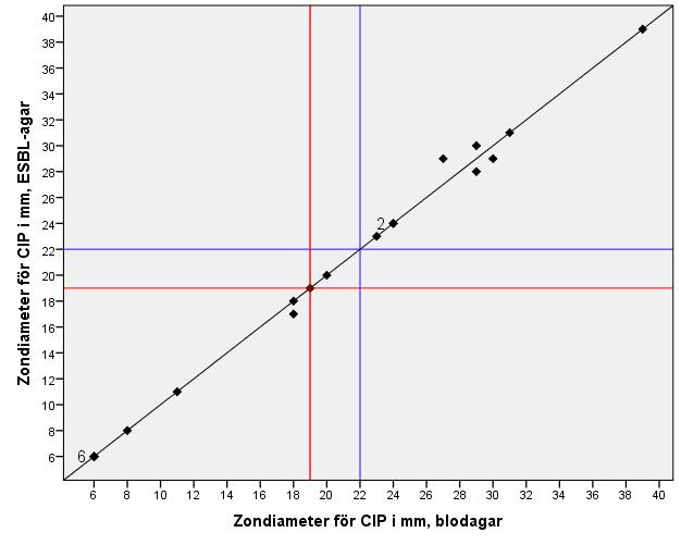 För ciprofloxacin mättes 10 av paren till resistenta (R) medan 9 av paren mättes till känsliga (S). Resterande 2 par mättes till intermediärer (I).