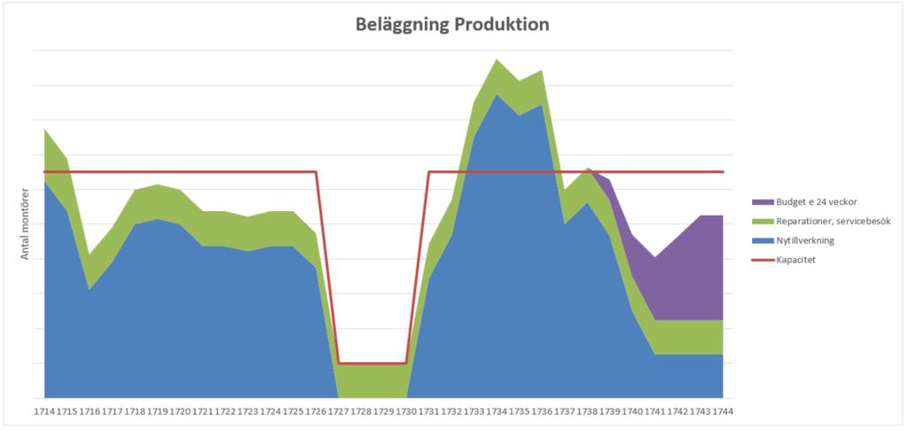 Bild 7. Bilden visar tidigare visualisering av beläggningsläget i produktionen, med antal montörer på y-axeln och veckorna som planeras för på x-axeln.