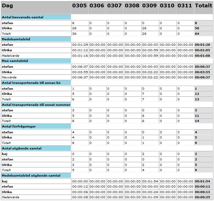 8.3.2 Samtalsdata per agent Rapporten visar i tabellform data för vald kö per dag (MMDD) eller timme och totalt för vald period. Obs 1!