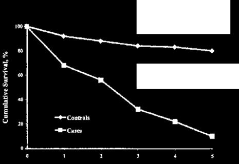 Vid PAH associerad med kongenital hjärtshunt (Eisenmenger) är prognosen bättre med en 3- årsöverlevnad över 80 % även vid svårare former. Figur 1.