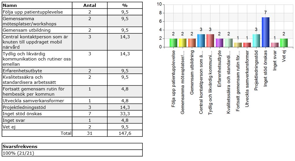 3 Vilket stöd vi önskar från Närvårdssamverkan under 2018 1.