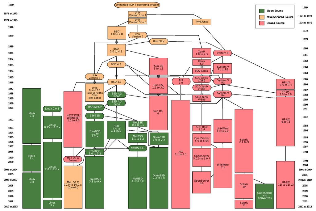 Unix(uMalat['ju:niks])äridageM samlingsnamnförengruppopera&vsystem