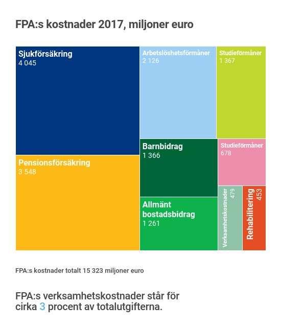 UTBETALDA FPA-FÖRMÅNER FPA:s förmånskostnader uppgick till totalt 14,8 miljarder euro,