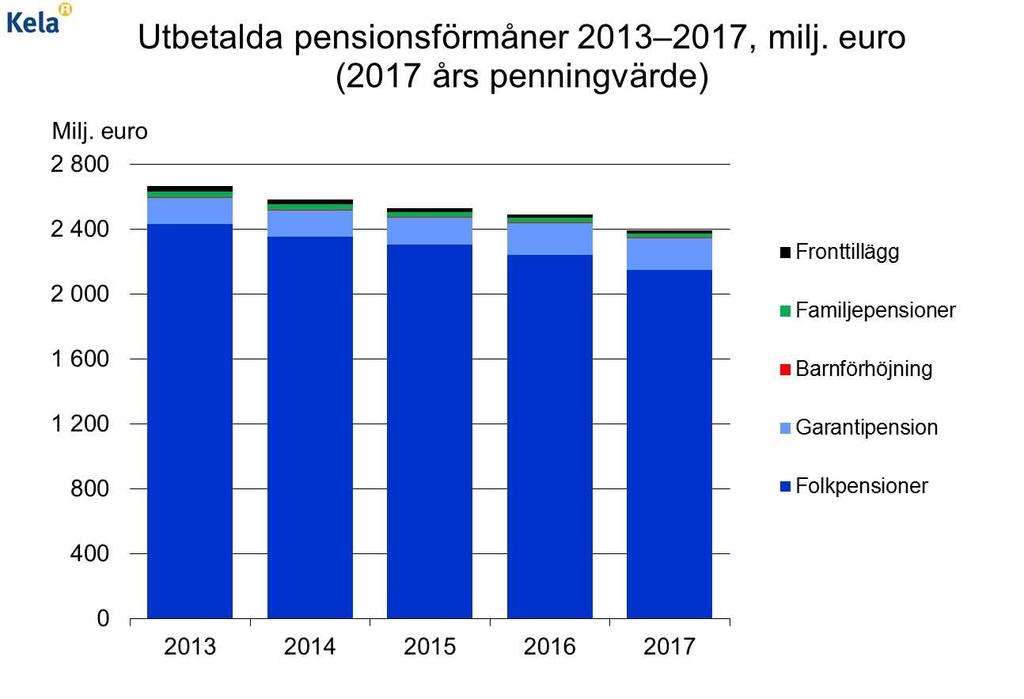 Graf: Utbetalda pensionsförmåner (2017 års penningvärde), 2013 2017 Sjukförsäkringsförmåner Från och med april 2017 har arbetsgivarna kunnat få familjeledighetsersättning efter det att en kvinnlig