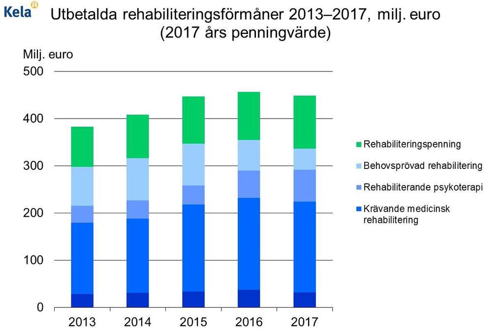 Rehabiliteringsförmåner Graf: Utbetalda