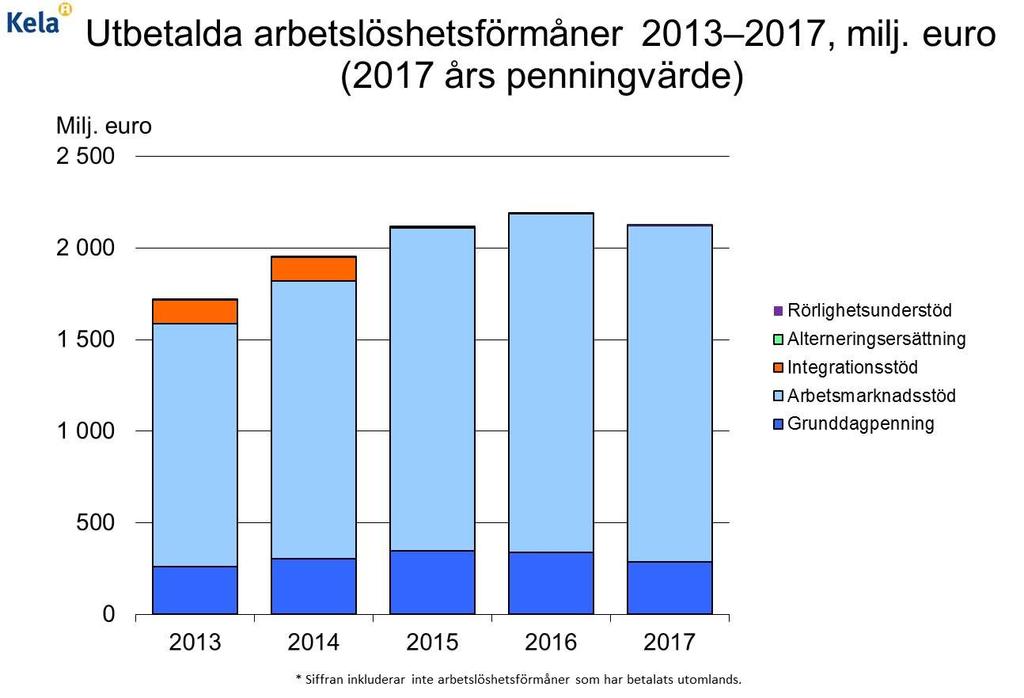 Arbetslöshetsförmåner År 2017 sjönk FPA:s utgifter för arbetslöshetsförmåner och antalet arbetslöshetsförmånstagare efter att ha ökat i åtta års tid.