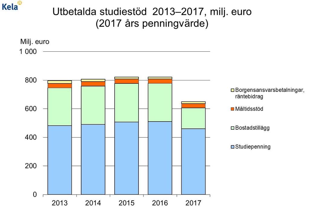 Studieförmåner År 2017 betalade FPA ut studiepenning till ett belopp av 461 miljoner euro ( 9 %) och bostadsbidrag till ett belopp av 146 miljoner euro ( 45 %).